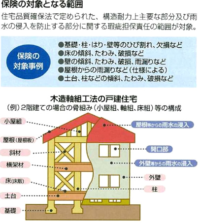 保険の対象となる範囲：基礎・柱・梁・床・壁・屋根など