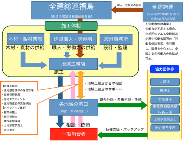 地域型復興住宅の生産供給や流通資材の調達に関する体制